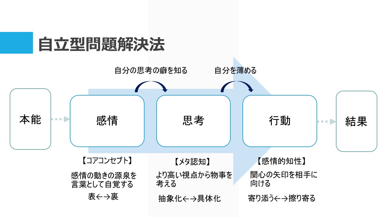 自立型問題解決法