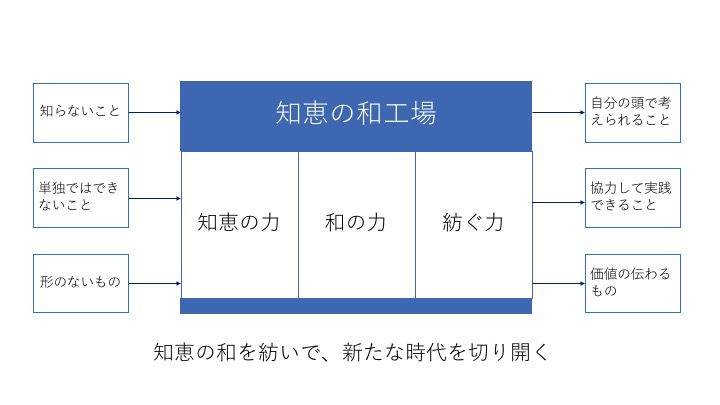 知恵の和を紡いで新たな時代を切り開く