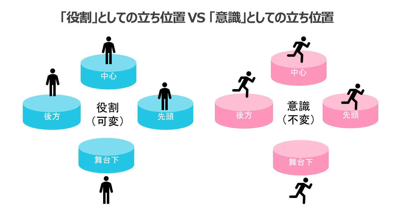 役割としての立ち位置と意識としての立ち位置