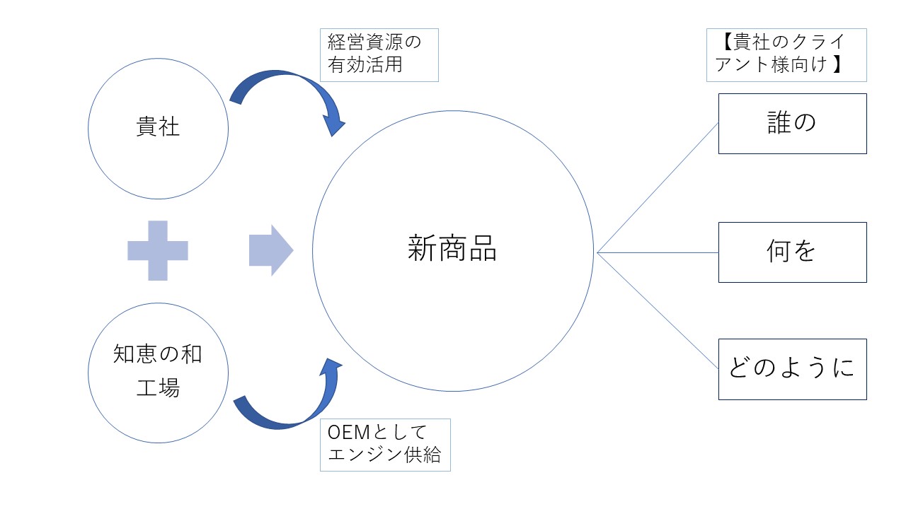 OEMエンジンをご提供します