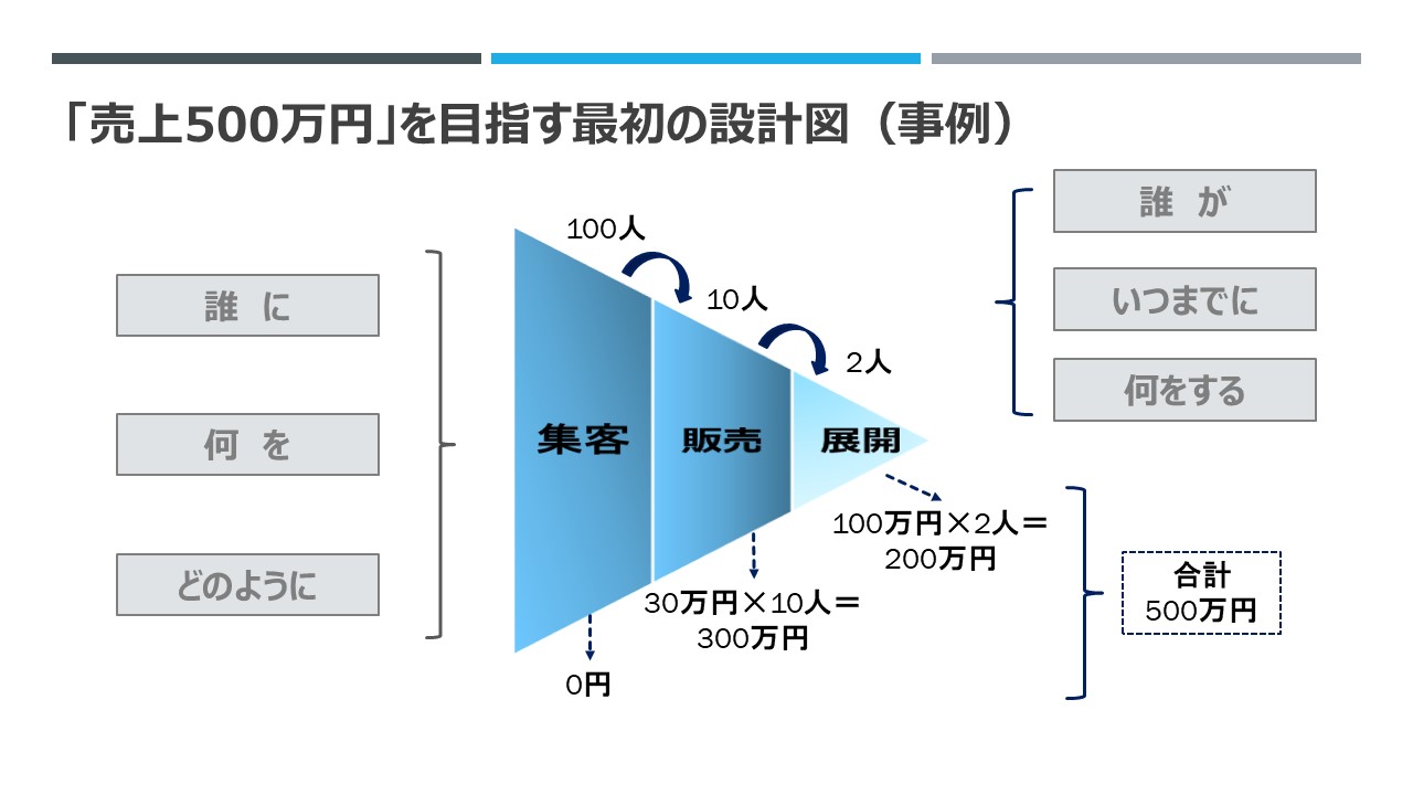 新規事業で「売上500万円」を作るためのサポート事業