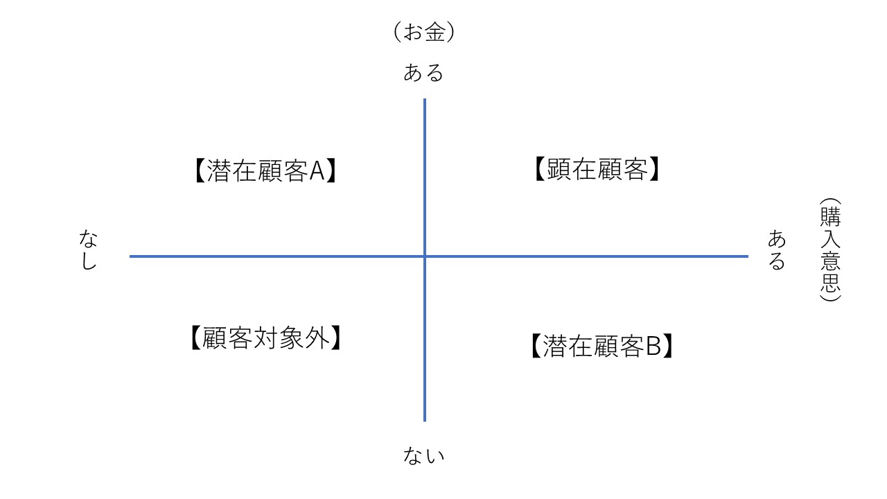 見込み客を的確に分類する