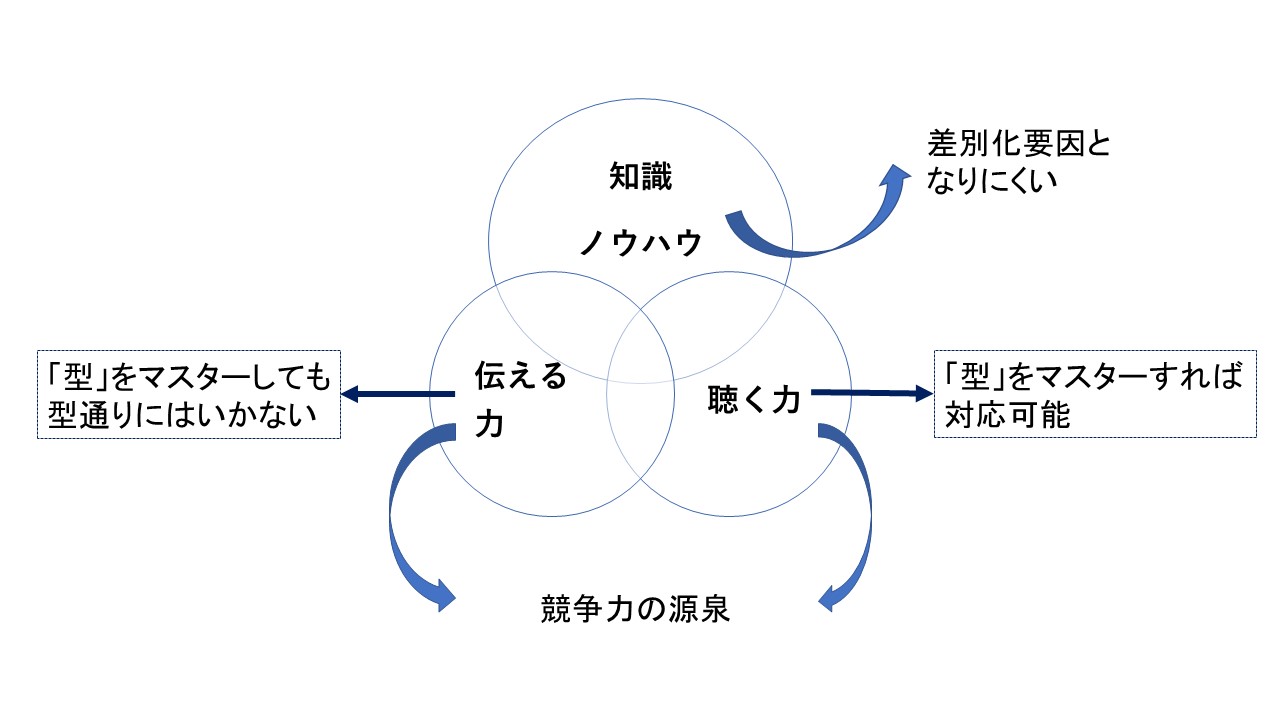 伝える力を磨く