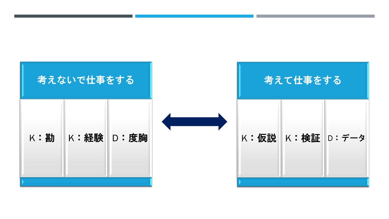 勘と経験と度胸による経営から仮説と検証とデータに基づく経営へ