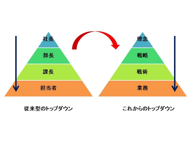 役職ではなく経営理念を最上位とするトップダウン経営