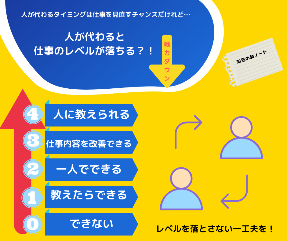 人が代わっても仕事のレベルを落とさない