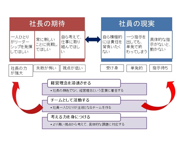 社長の期待と社員の現実のギャップを埋める