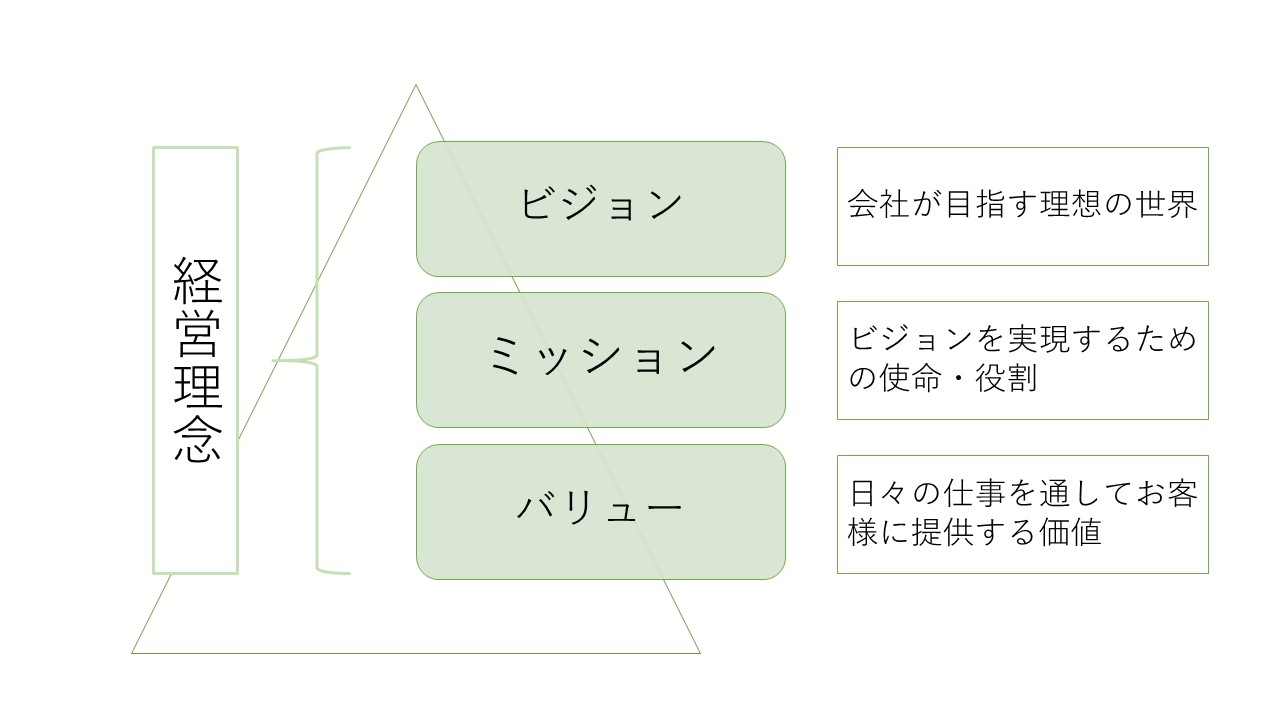 経営理念はビジョン、ミッション、バリューの3要素