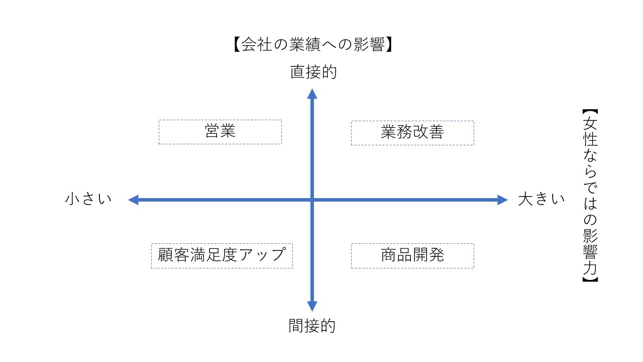 社内で女性が活躍するシーンを業績への影響と女性ならでの影響力の2軸から考えてみる