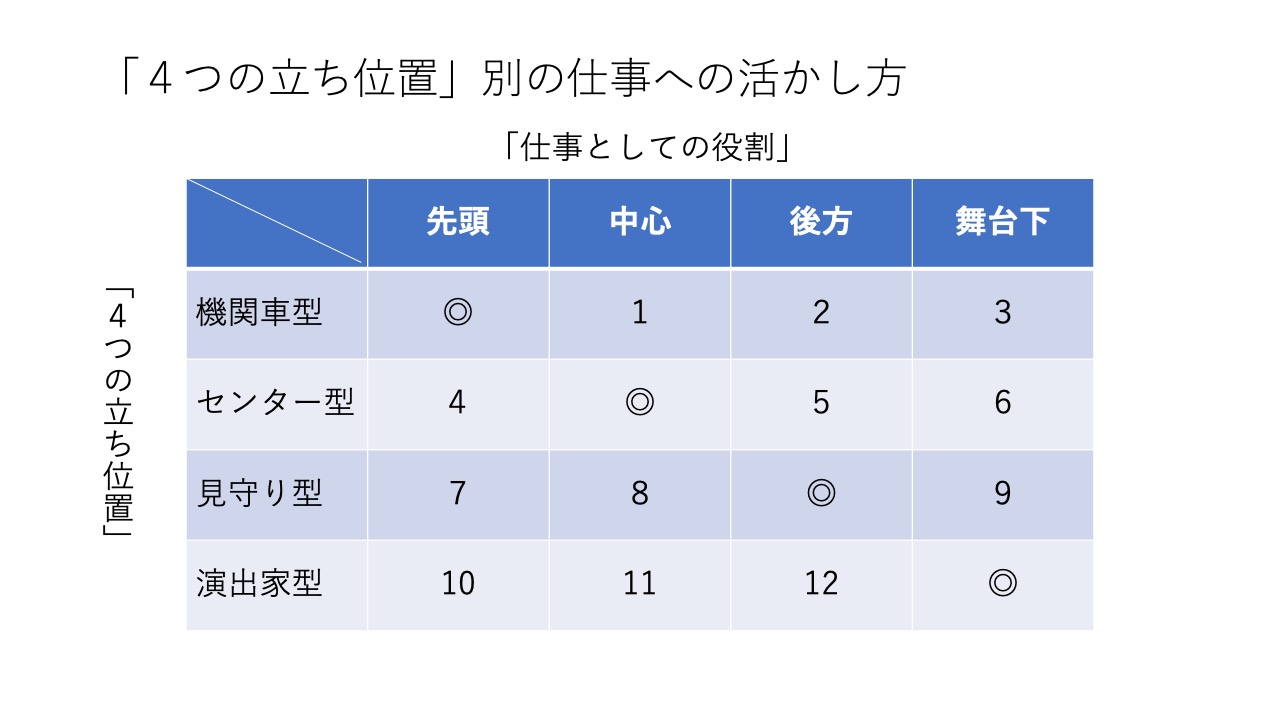 組織の中で人が本領発揮できないのは 立ち位置 を本人が正しく自覚していないから 第411話 ヒーズ株式会社