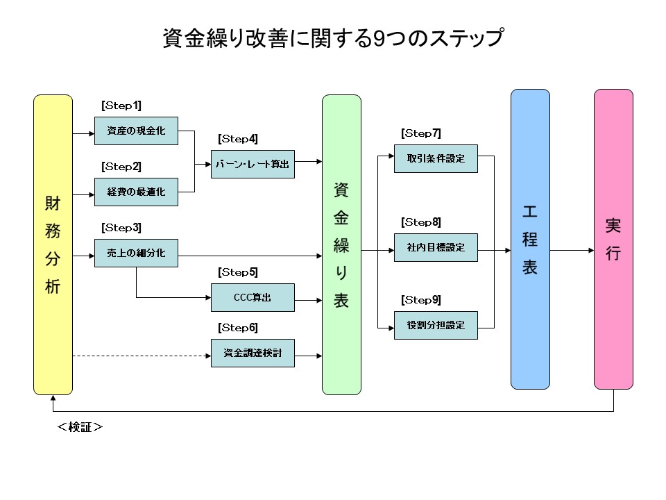 資金繰り改善に関する９つのステップ