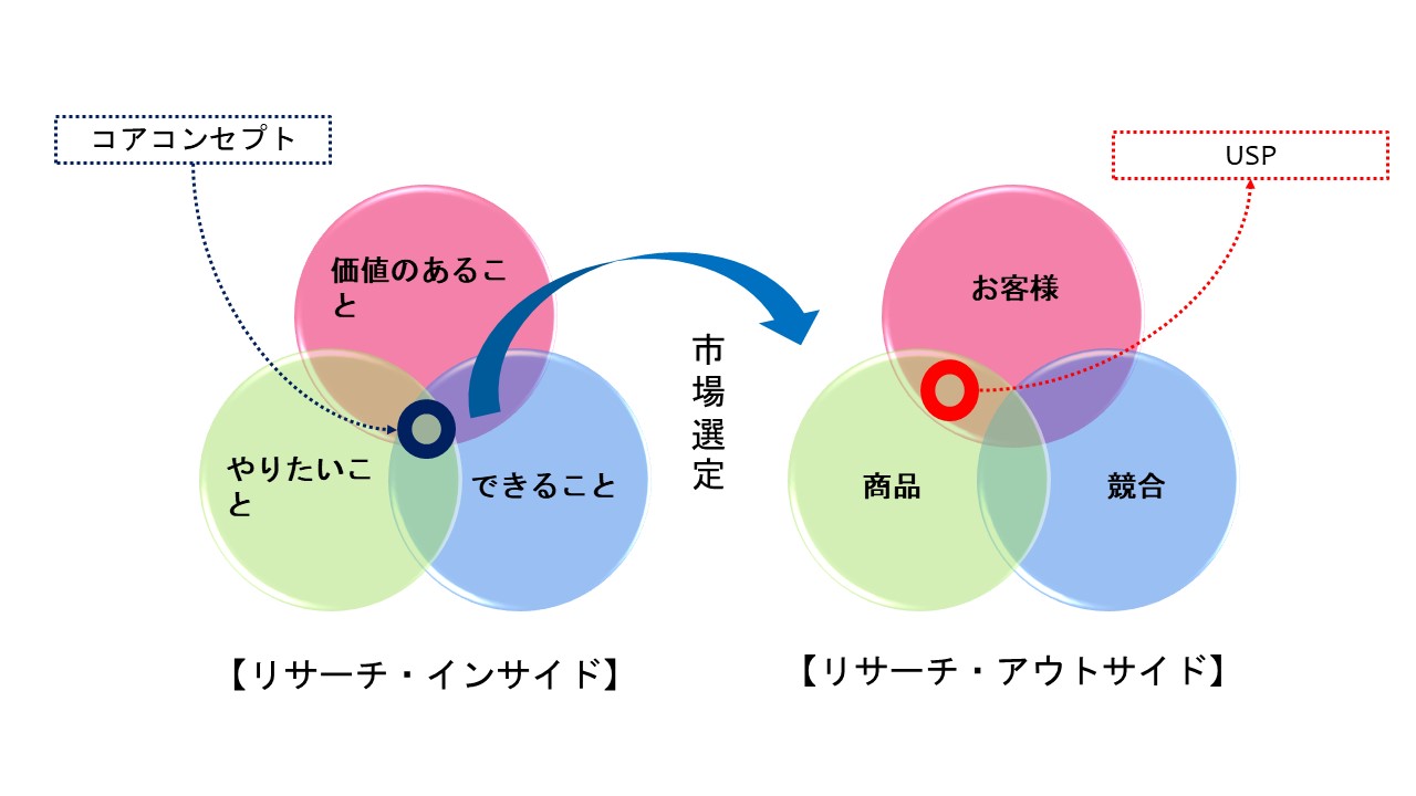 最初に「自社が提供する価値は何なのか」を定義してから、新規事業の狙いを定める