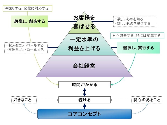 コアコンセプトで下支えする