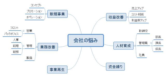 ブレインストーミングで新たなコンセプトを発見する ヒーズ株式会社