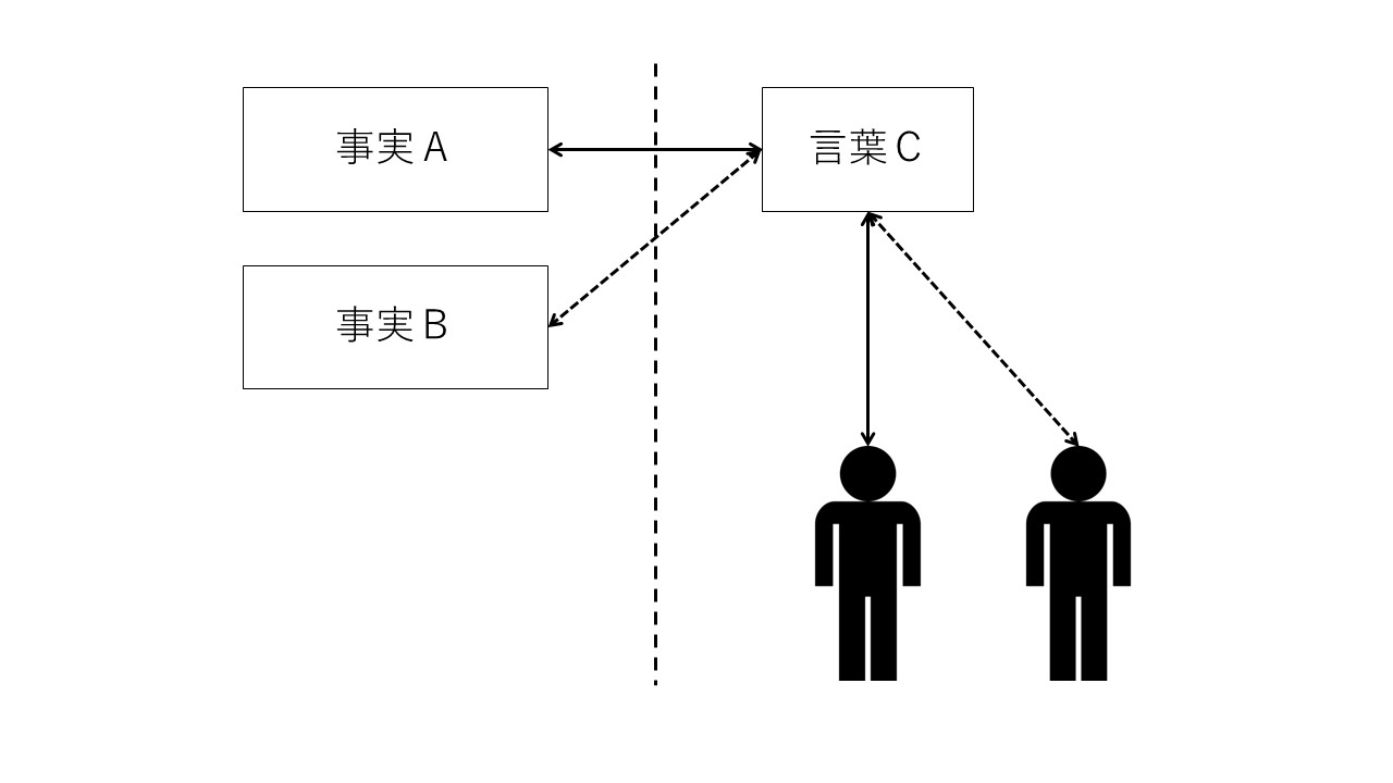 人によって言葉の対象となる事実が異なる