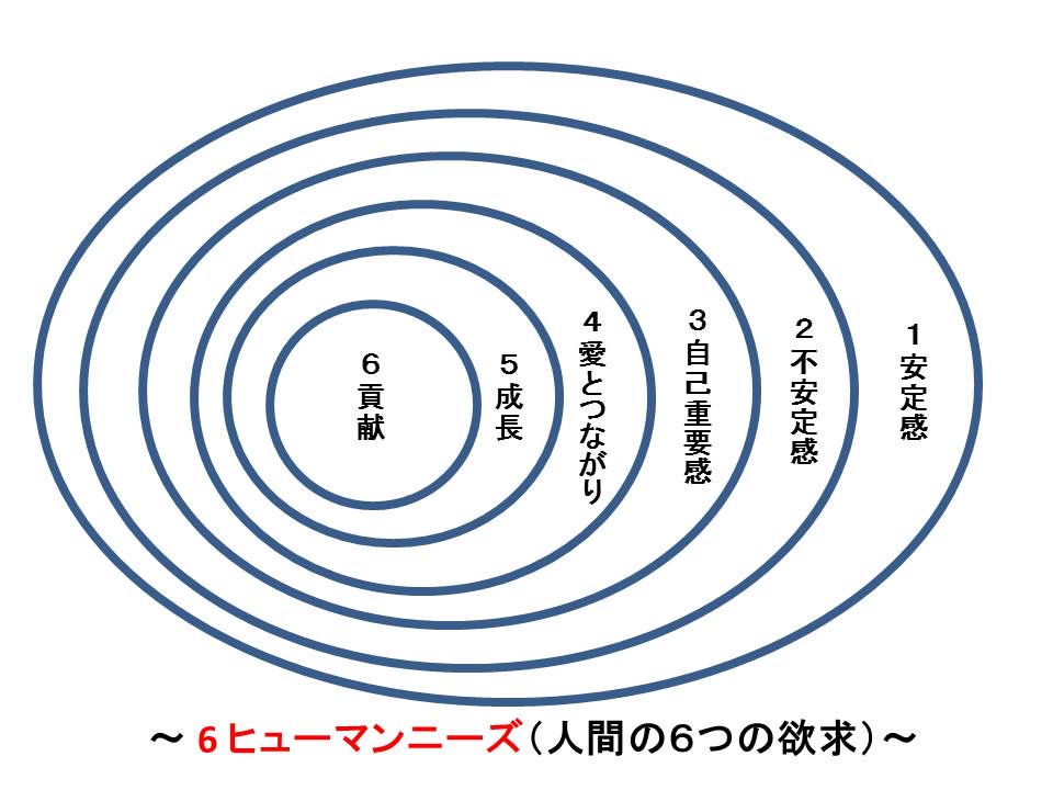 社員の成長や貢献の姿勢が見えない時に知っておきたい６つの欲求