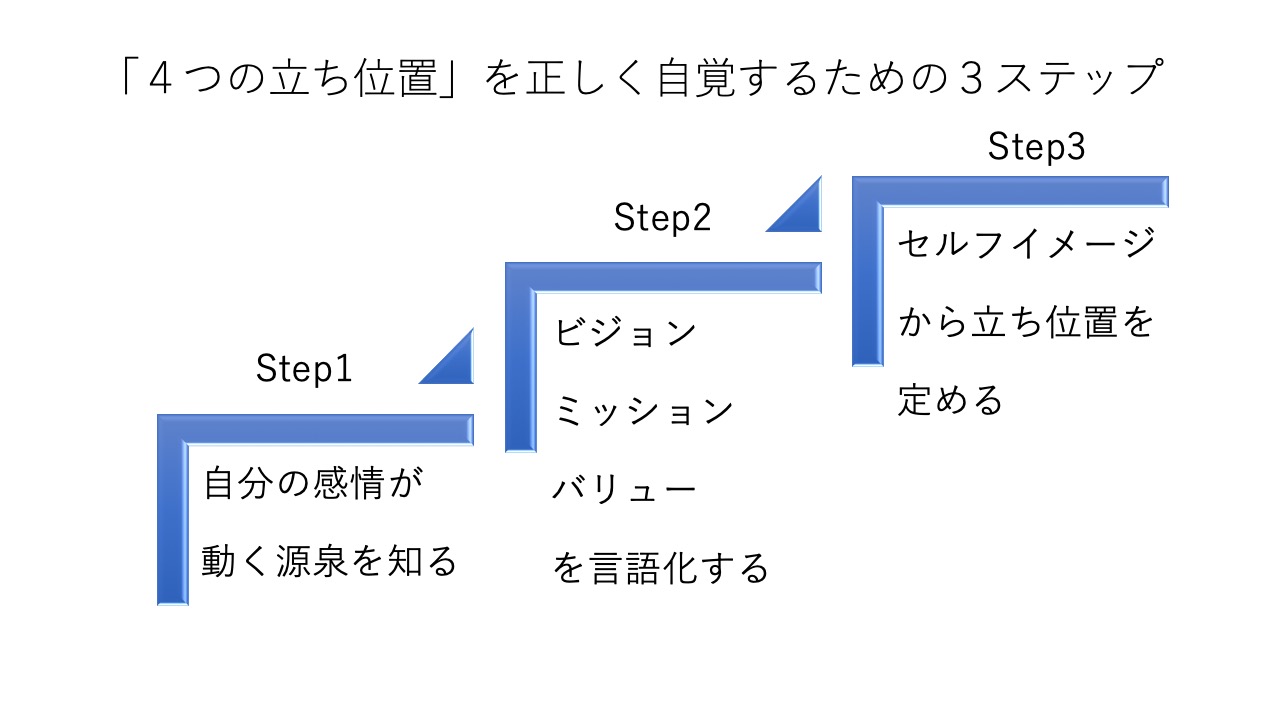 4つの立ち位置を正しく自覚するための３ステップ