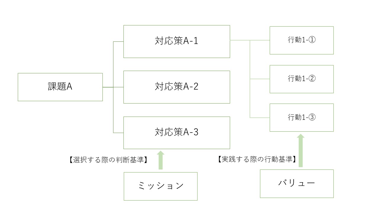 ミッションとバリューを仕事に活かす