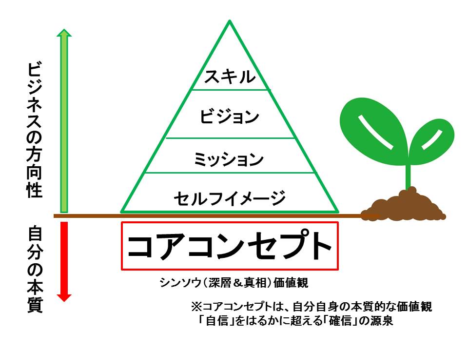 コアコンセプトに沿って、ビジョン、ミッション、セルフイメージを固める