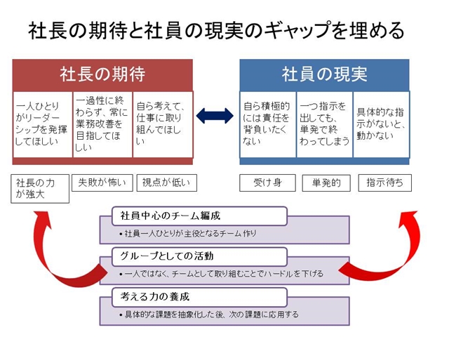 社内改革チーム・スタートアップサービス「The GROWTH」