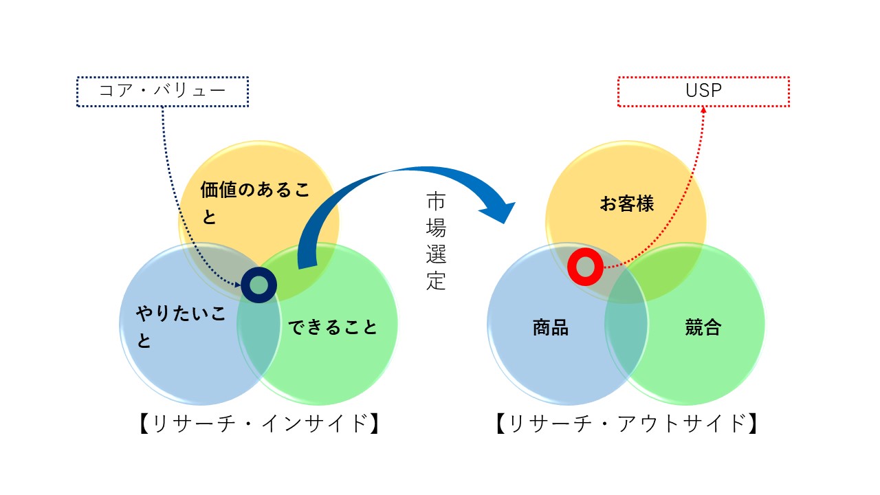 リサーチ・インサイド＆リサーチ・アウトサイド