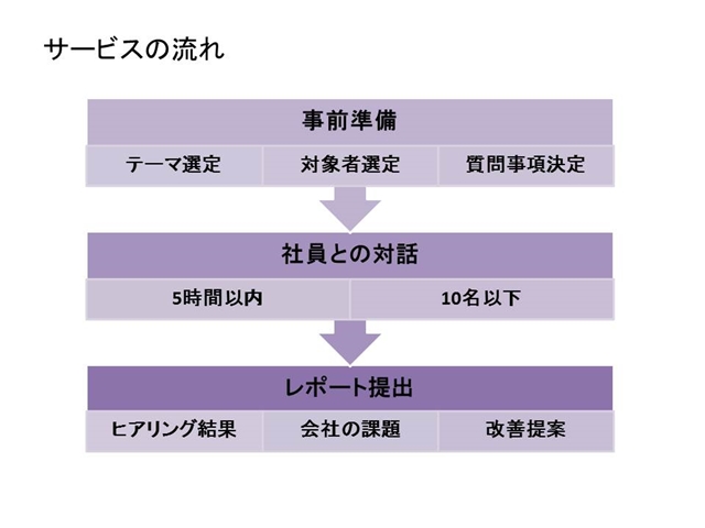 社員の本音を会社の改善に活かす