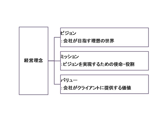 経営理念の定義