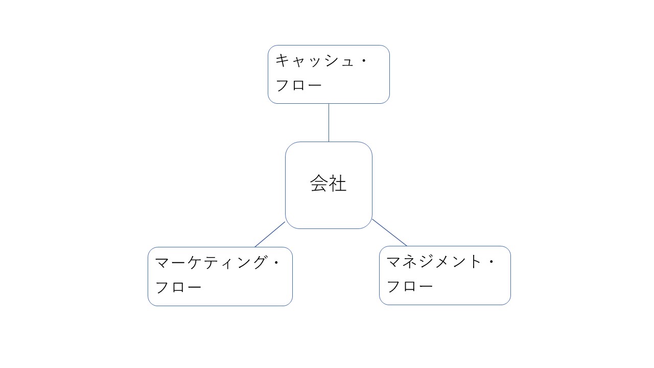 キャッシュフロー＆マーケティング＆マネジメント