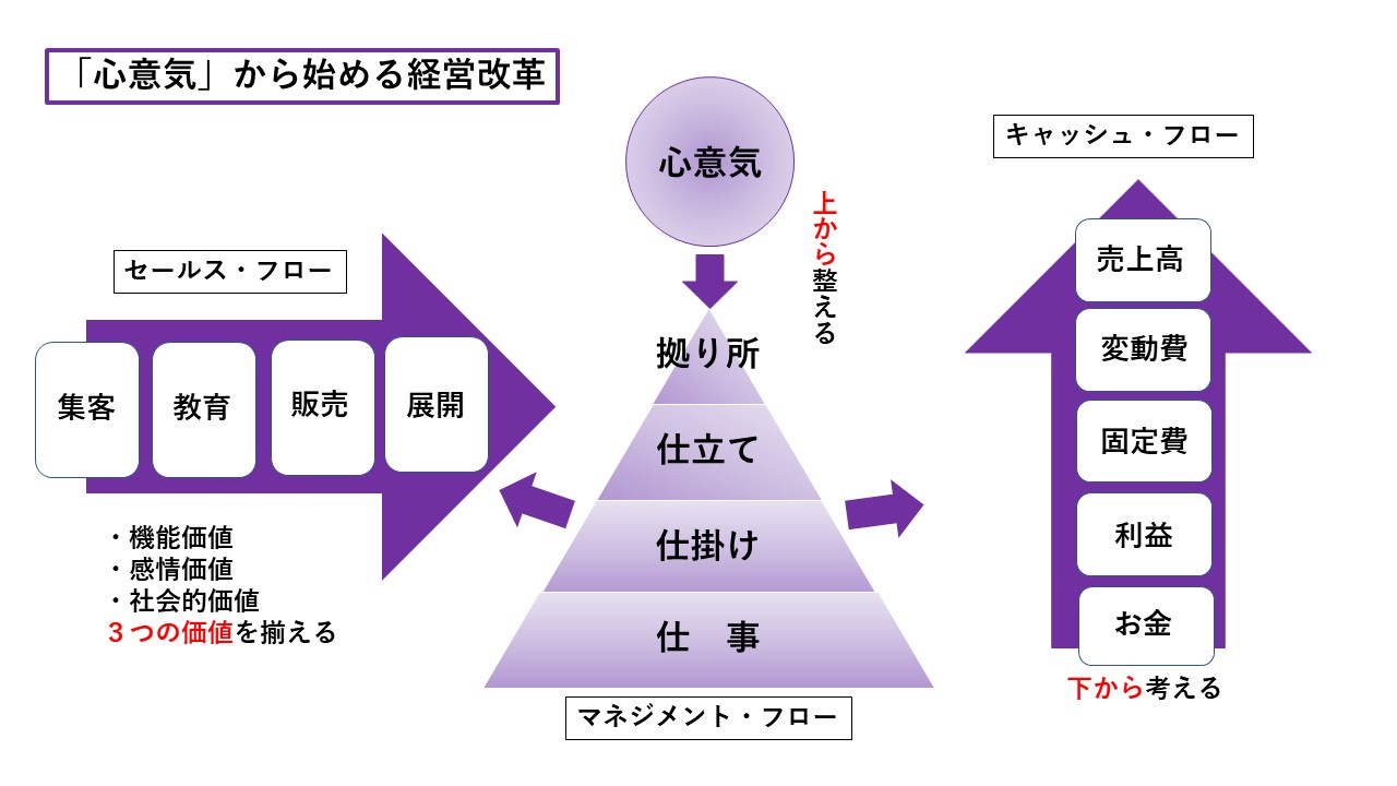 ３つのフロー