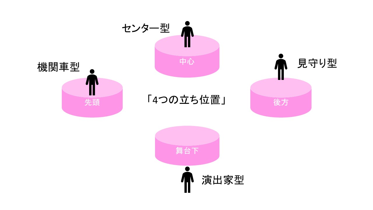 4つの立ち位置