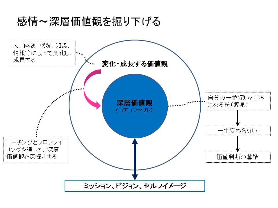 深層価値観であるコアコンセプトとは？