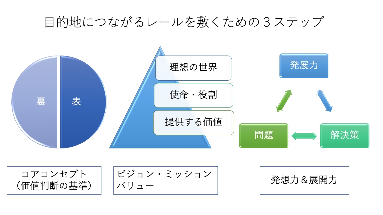 目的地につながるレールを敷くための３ステップ