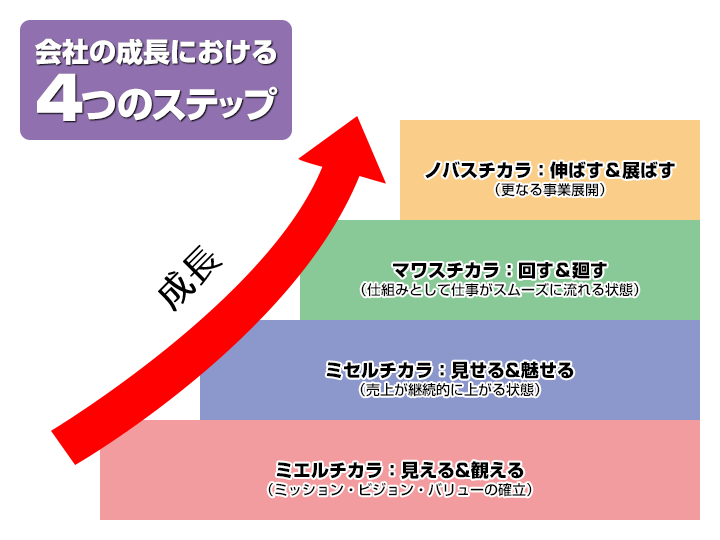 会社の成長における4つのステップ