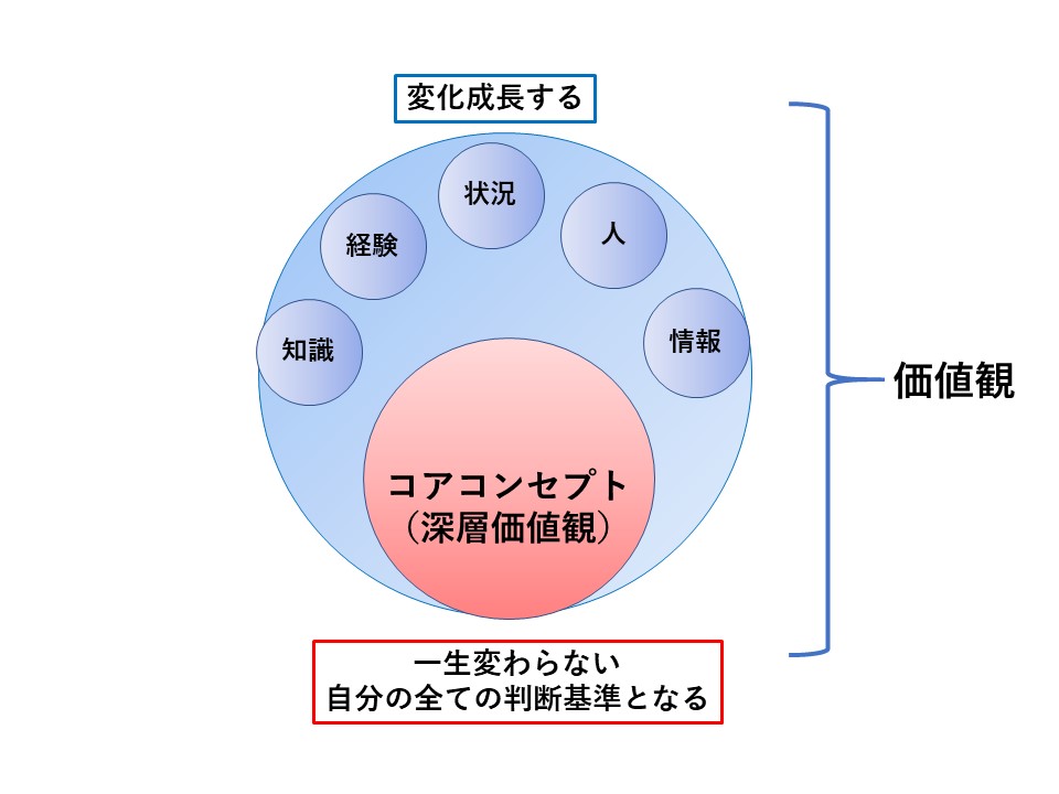 コアコンセプト