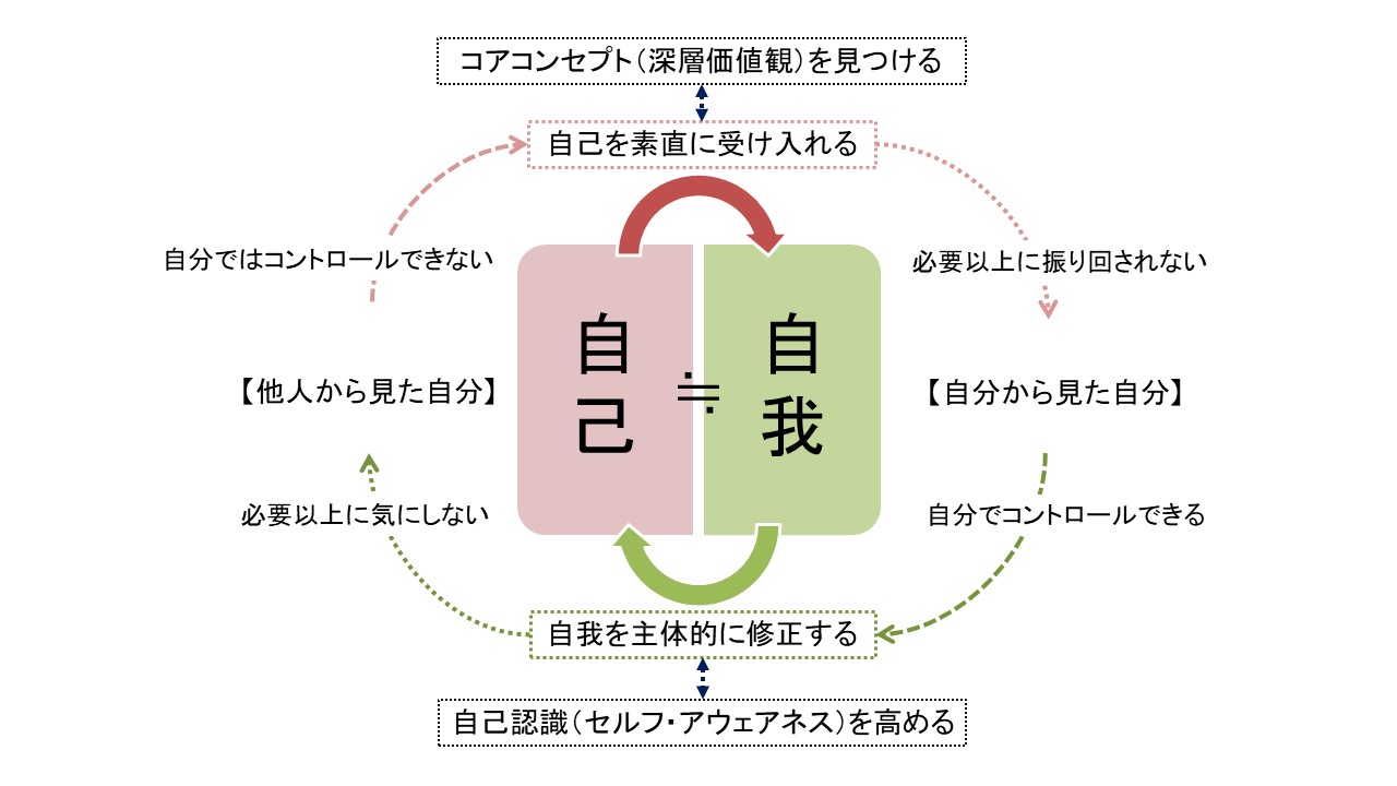 自己認識力を高める