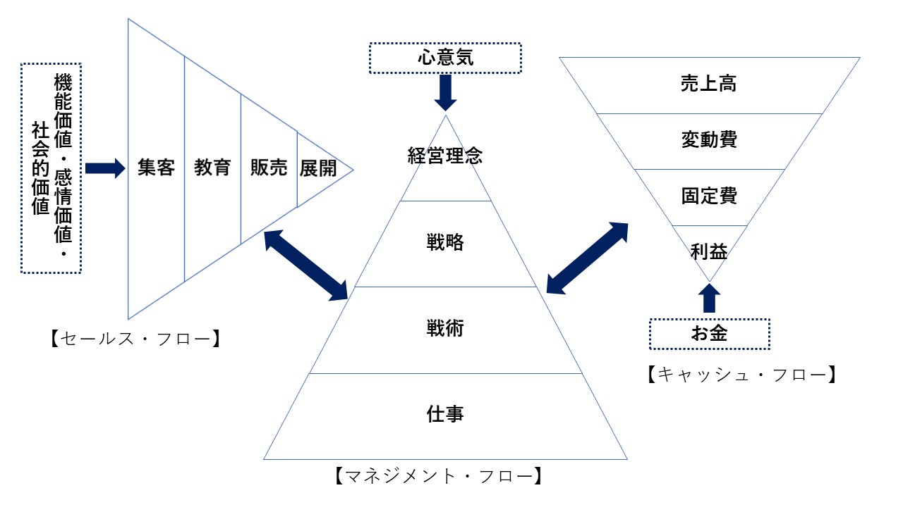 会社を飛躍させる「３つのフロー」経営の極意