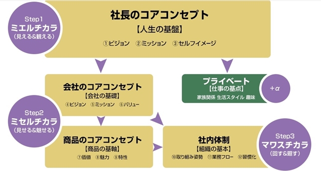 コアコンセプトに沿って、自分らしく売れる仕組みを作る