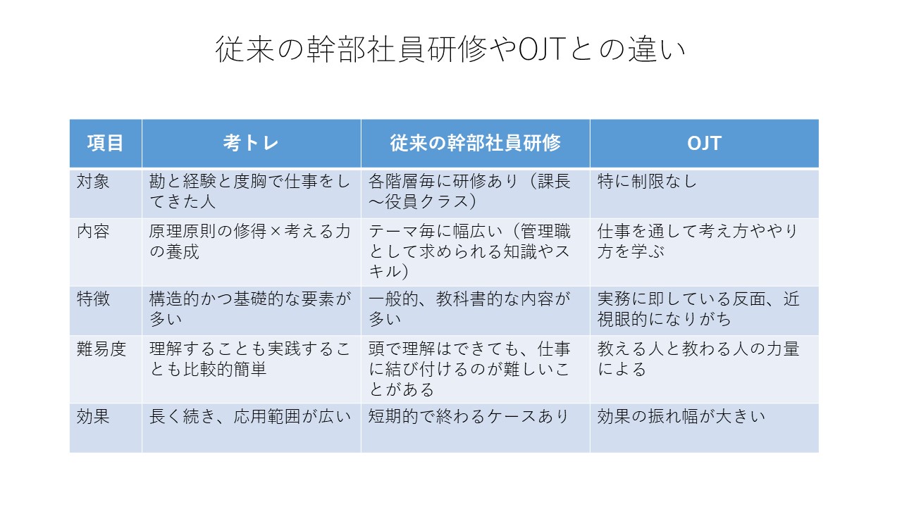 既存の幹部社員研修との違い