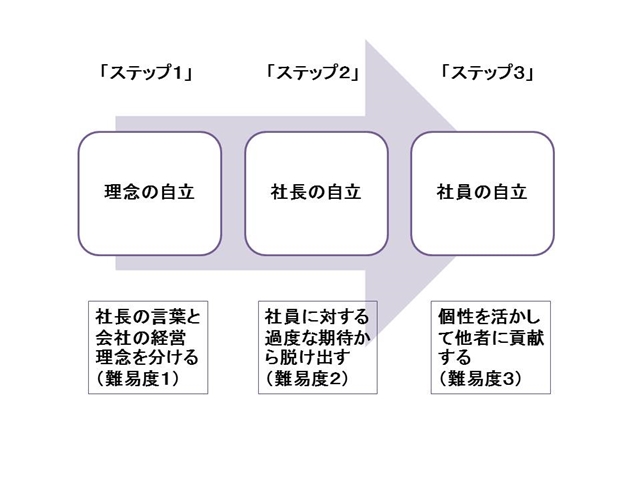 次世代型オーナー企業実現のための３ステップ