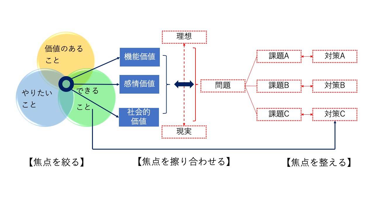 機能価値と感情価値と社会的価値を定義する