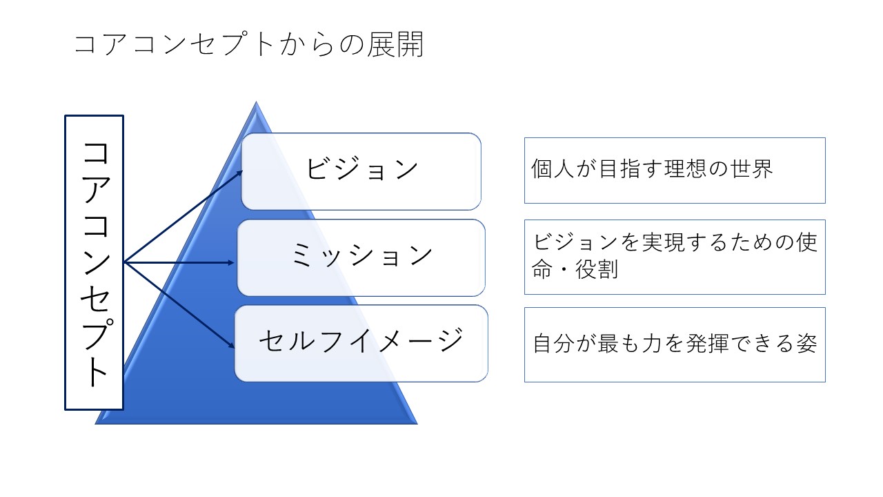 コアコンセプト・ピラミッド