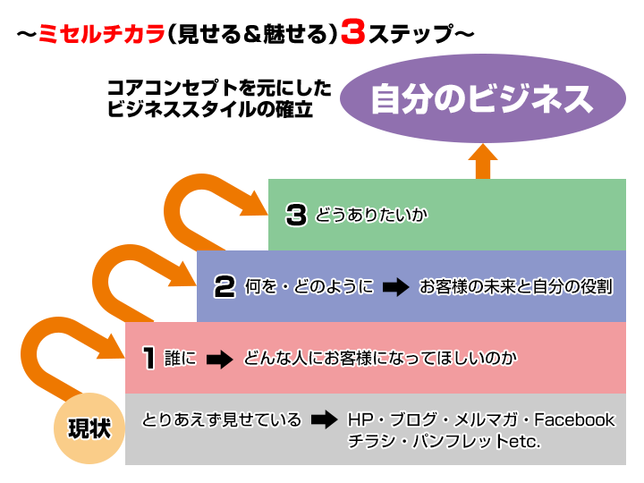 ミセルチカラ 3step