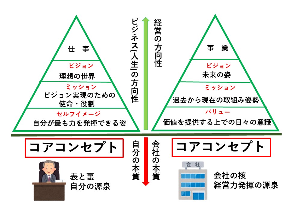 コアコンセプトから始める経営力の向上