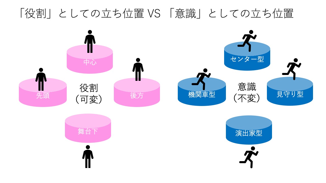 ４つの立ち位置