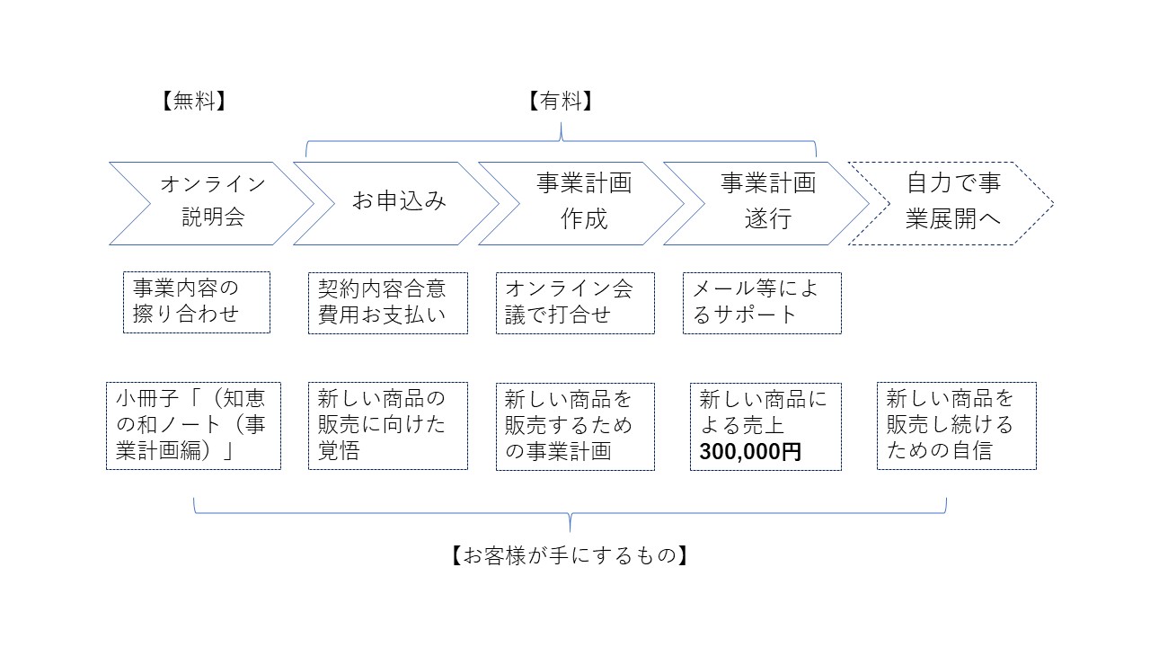 事業計画の作成から実行までをサポート