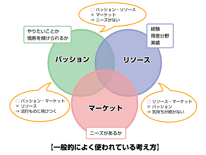 一般的によく使われている考え方