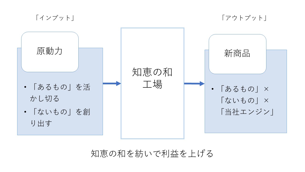 知恵の和を紡いで利益を上げる