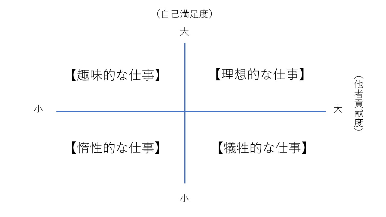 自己満足度と他者貢献度の大小から考えるマネジメント